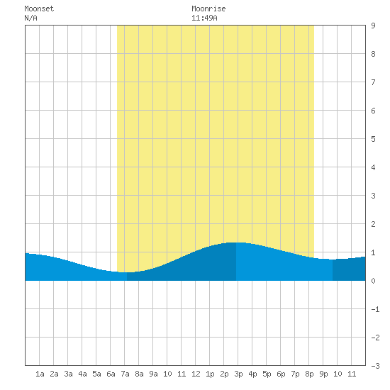 San Jacinto tide chart for Thursday, July 15, 2021