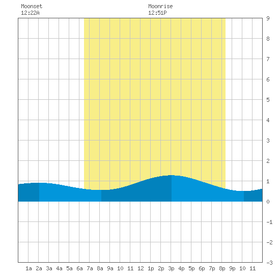 San Jacinto tide chart for Friday, July 16, 2021