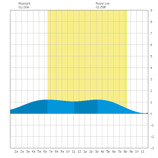 San Jacinto tide chart for Sunday, July 18, 2021