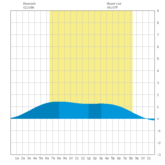 San Jacinto tide chart for Monday, July 19, 2021