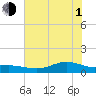 San Jacinto tide chart for Thursday, July 1, 2021