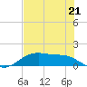San Jacinto tide chart for Wednesday, July 21, 2021