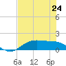 San Jacinto tide chart for Saturday, July 24, 2021
