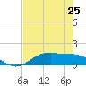 San Jacinto tide chart for Sunday, July 25, 2021