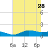 San Jacinto tide chart for Wednesday, July 28, 2021