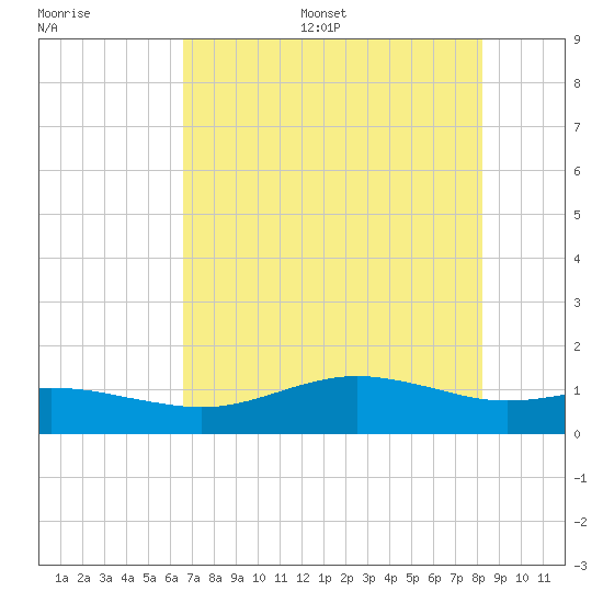 San Jacinto tide chart for Thursday, July 29, 2021