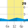 San Jacinto tide chart for Thursday, July 29, 2021