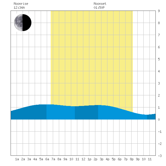 San Jacinto tide chart for Saturday, July 31, 2021