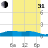 San Jacinto tide chart for Saturday, July 31, 2021