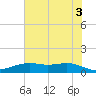 San Jacinto tide chart for Saturday, July 3, 2021