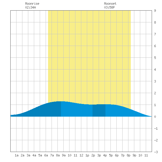 San Jacinto tide chart for Sunday, July 4, 2021