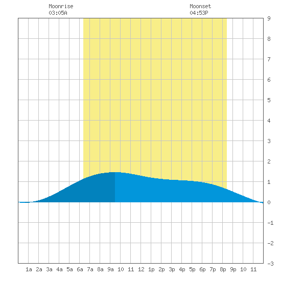 San Jacinto tide chart for Monday, July 5, 2021