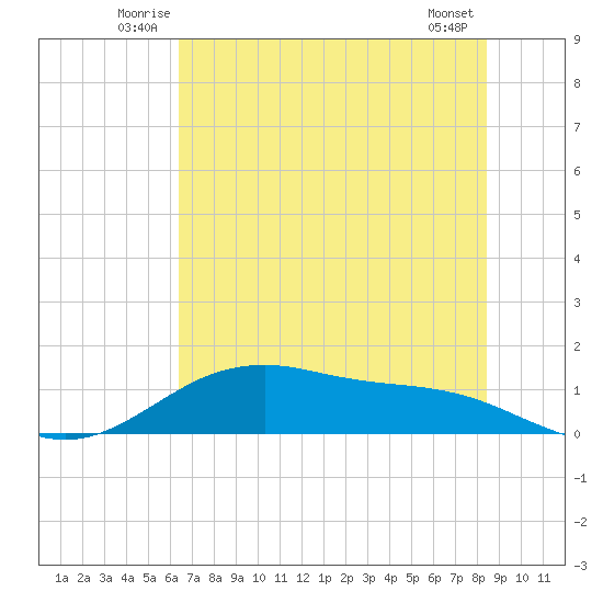 San Jacinto tide chart for Tuesday, July 6, 2021