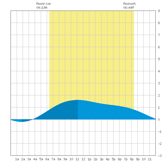 San Jacinto tide chart for Wednesday, July 7, 2021