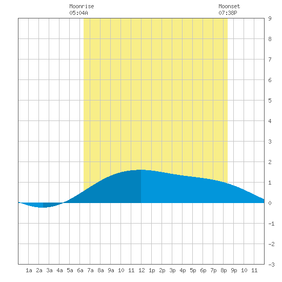 San Jacinto tide chart for Thursday, July 8, 2021