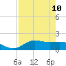 San Jacinto tide chart for Tuesday, August 10, 2021