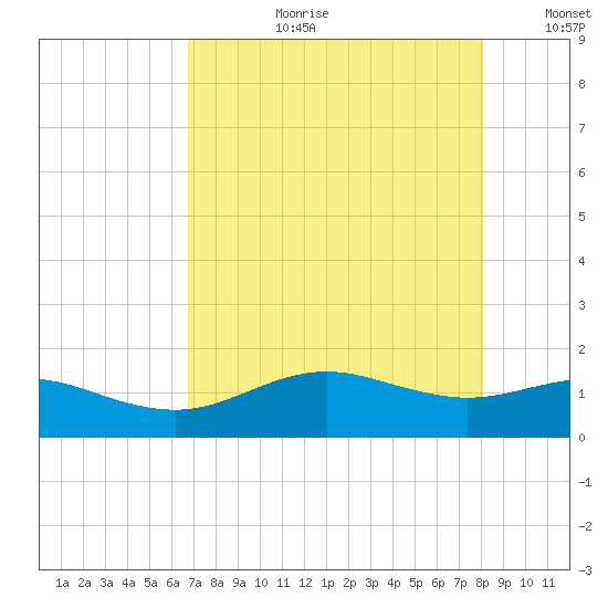 San Jacinto tide chart for Thursday, August 12, 2021