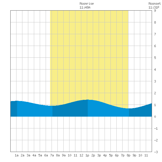 San Jacinto tide chart for Friday, August 13, 2021