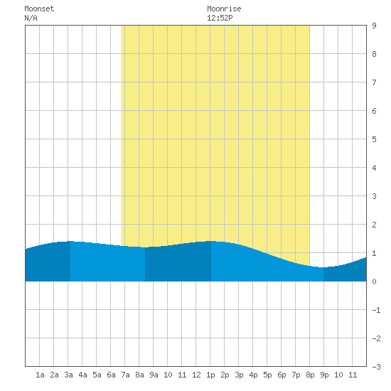 San Jacinto tide chart for Saturday, August 14, 2021