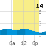 San Jacinto tide chart for Saturday, August 14, 2021