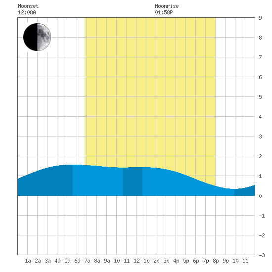 San Jacinto tide chart for Sunday, August 15, 2021