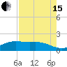 San Jacinto tide chart for Sunday, August 15, 2021
