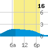 San Jacinto tide chart for Monday, August 16, 2021