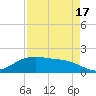 San Jacinto tide chart for Tuesday, August 17, 2021