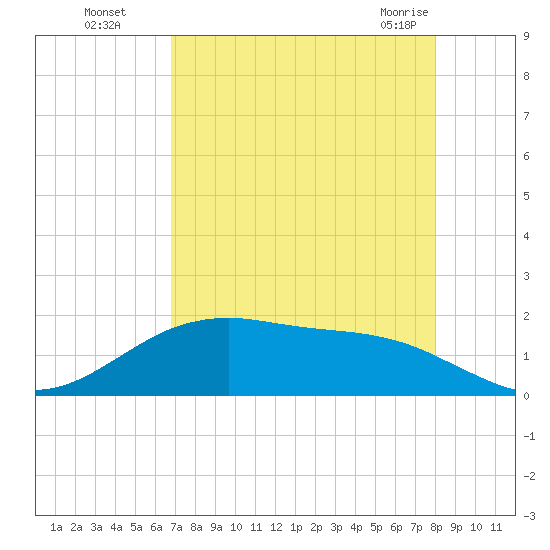 San Jacinto tide chart for Wednesday, August 18, 2021