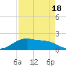 San Jacinto tide chart for Wednesday, August 18, 2021