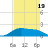 San Jacinto tide chart for Thursday, August 19, 2021