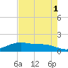 San Jacinto tide chart for Sunday, August 1, 2021