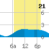 San Jacinto tide chart for Saturday, August 21, 2021