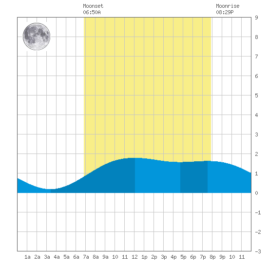 San Jacinto tide chart for Sunday, August 22, 2021