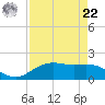 San Jacinto tide chart for Sunday, August 22, 2021
