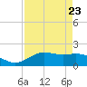 San Jacinto tide chart for Monday, August 23, 2021