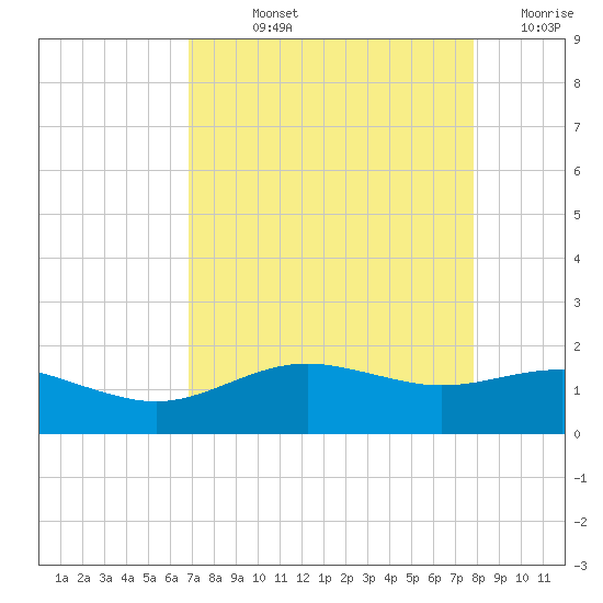San Jacinto tide chart for Wednesday, August 25, 2021