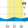 San Jacinto tide chart for Wednesday, August 25, 2021