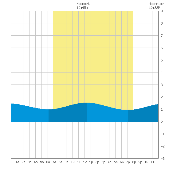 San Jacinto tide chart for Thursday, August 26, 2021