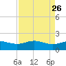 San Jacinto tide chart for Thursday, August 26, 2021