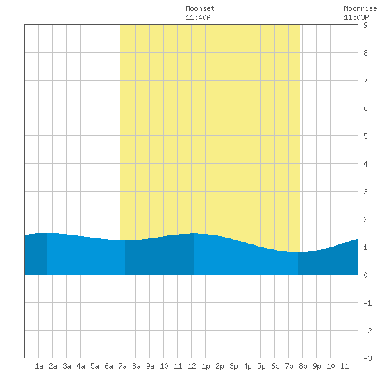 San Jacinto tide chart for Friday, August 27, 2021