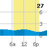 San Jacinto tide chart for Friday, August 27, 2021