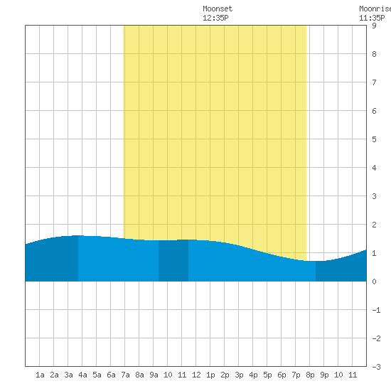 San Jacinto tide chart for Saturday, August 28, 2021