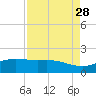 San Jacinto tide chart for Saturday, August 28, 2021