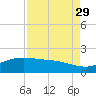 San Jacinto tide chart for Sunday, August 29, 2021