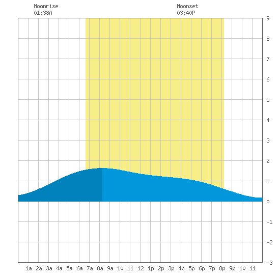 San Jacinto tide chart for Monday, August 2, 2021