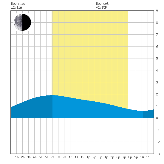 San Jacinto tide chart for Monday, August 30, 2021