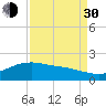 San Jacinto tide chart for Monday, August 30, 2021