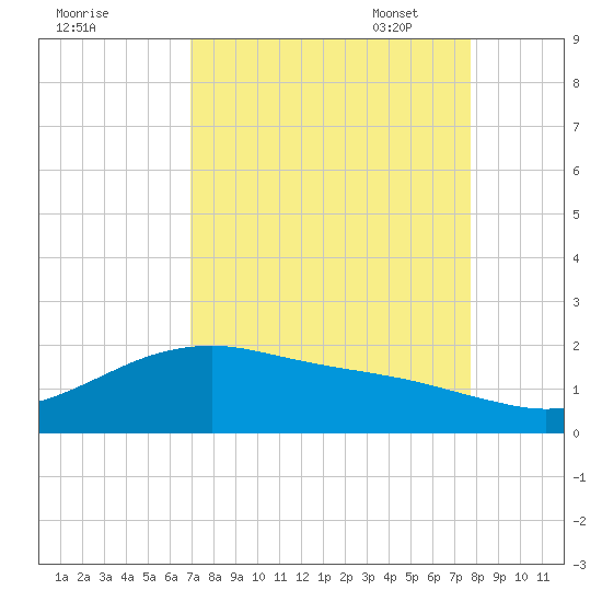 San Jacinto tide chart for Tuesday, August 31, 2021