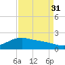 San Jacinto tide chart for Tuesday, August 31, 2021
